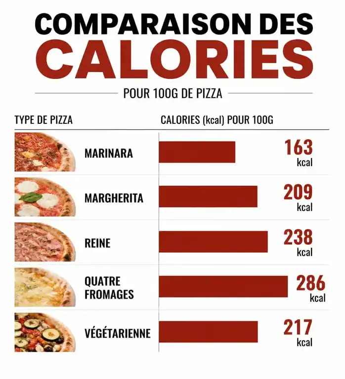 Infographie comparative des calories par type de pizza pour une alimentation équilibrée