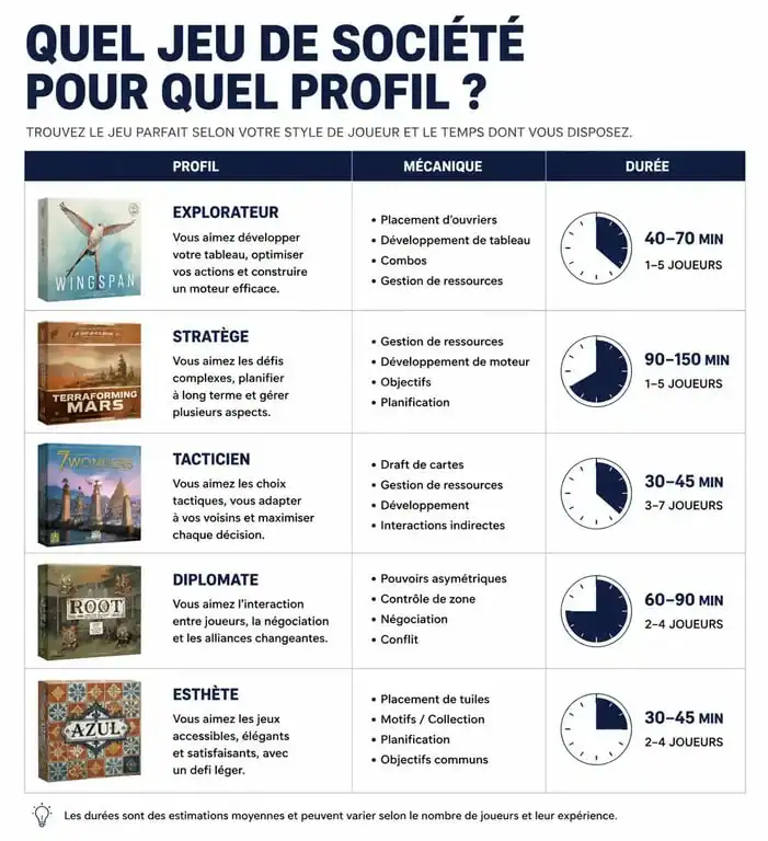 Tableau comparatif des types de jeux de société adulte par profil de joueur et durée de partie