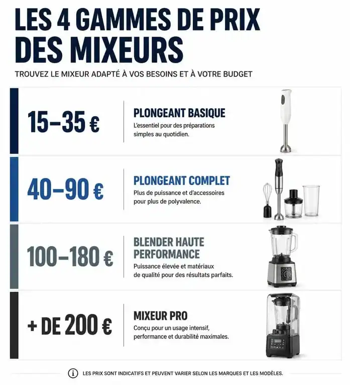 Graphique comparatif des prix des mixeurs selon les modèles et fonctionnalités pour choisir son appareil au meilleur prix
